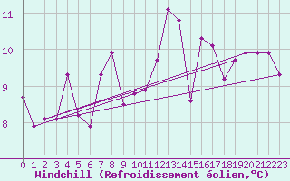 Courbe du refroidissement olien pour Sgur-le-Chteau (19)