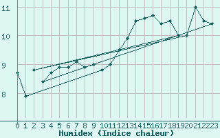 Courbe de l'humidex pour Mace Head
