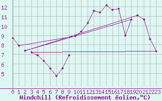 Courbe du refroidissement olien pour Lagny-sur-Marne (77)