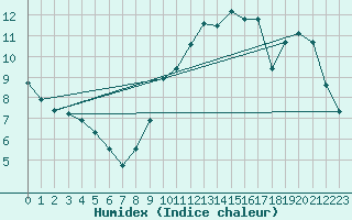 Courbe de l'humidex pour Lagny-sur-Marne (77)