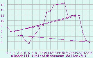 Courbe du refroidissement olien pour Constance (All)