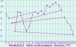 Courbe du refroidissement olien pour Orange (84)