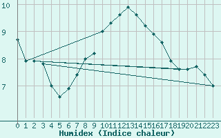 Courbe de l'humidex pour Hald V