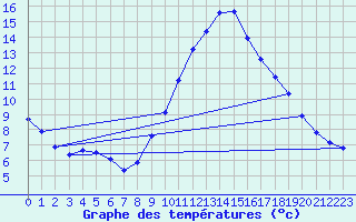 Courbe de tempratures pour Fontenermont (14)