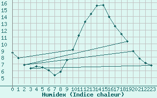 Courbe de l'humidex pour Fontenermont (14)