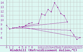 Courbe du refroidissement olien pour Melle (Be)