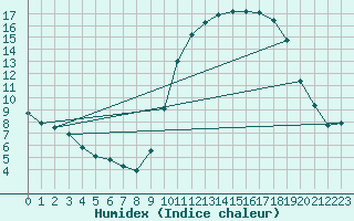 Courbe de l'humidex pour Pau (64)