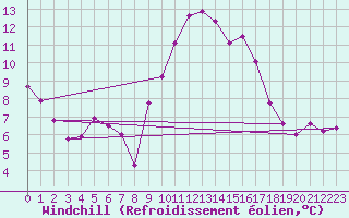 Courbe du refroidissement olien pour Thoiras (30)