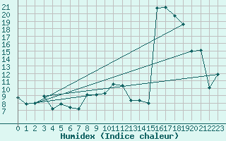 Courbe de l'humidex pour Ronnskar