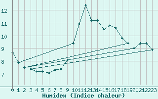 Courbe de l'humidex pour Ripoll