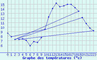 Courbe de tempratures pour Cambrai / Epinoy (62)