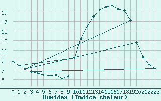 Courbe de l'humidex pour Muirancourt (60)