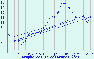 Courbe de tempratures pour Chteaudun (28)