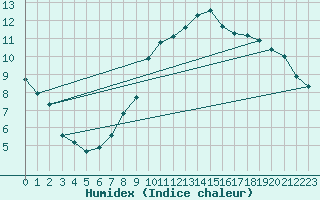 Courbe de l'humidex pour Lugano (Sw)