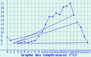 Courbe de tempratures pour Cerisiers (89)