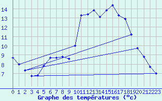 Courbe de tempratures pour Corsept (44)