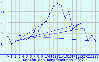 Courbe de tempratures pour Ploudalmezeau (29)