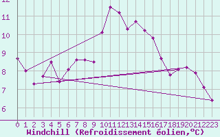 Courbe du refroidissement olien pour Calvi (2B)