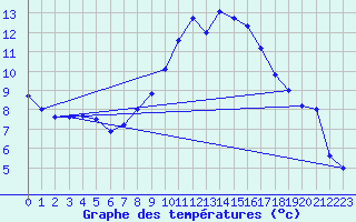 Courbe de tempratures pour Lingen