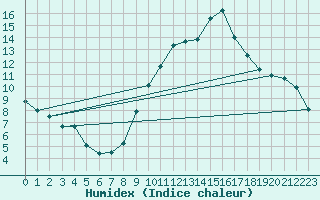 Courbe de l'humidex pour Nmes - Garons (30)