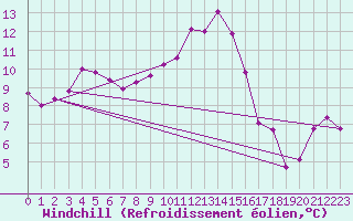 Courbe du refroidissement olien pour Horsens/Bygholm