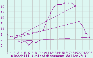 Courbe du refroidissement olien pour Saint-Dizier (52)