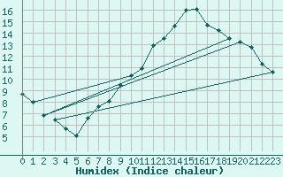 Courbe de l'humidex pour Pully-Lausanne (Sw)