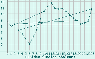 Courbe de l'humidex pour Flhli