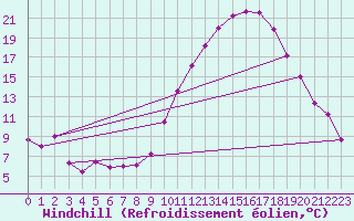 Courbe du refroidissement olien pour Strasbourg (67)