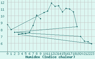 Courbe de l'humidex pour Berne Liebefeld (Sw)