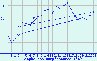 Courbe de tempratures pour Cambrai / Epinoy (62)