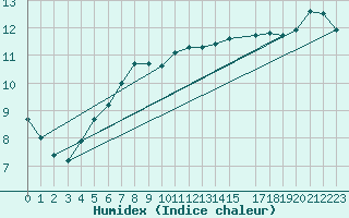 Courbe de l'humidex pour Langoytangen