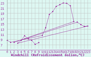 Courbe du refroidissement olien pour Saint-Girons (09)