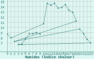 Courbe de l'humidex pour Corsept (44)