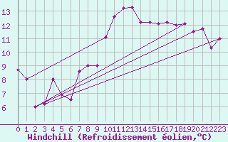 Courbe du refroidissement olien pour Ble / Mulhouse (68)