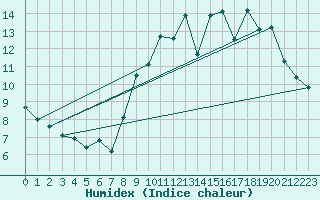 Courbe de l'humidex pour Berson (33)