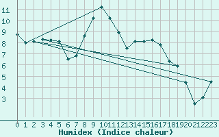 Courbe de l'humidex pour Gttingen