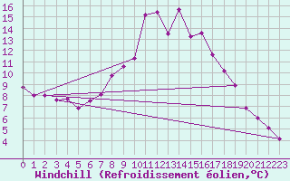 Courbe du refroidissement olien pour Lingen