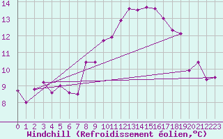Courbe du refroidissement olien pour Corsept (44)