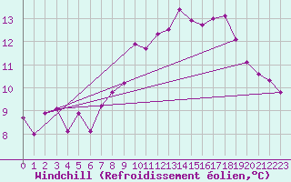 Courbe du refroidissement olien pour Albemarle