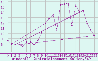 Courbe du refroidissement olien pour Chailles (41)