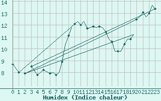 Courbe de l'humidex pour Bournemouth (UK)