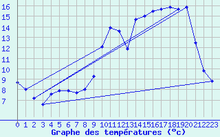 Courbe de tempratures pour Oisemont (80)