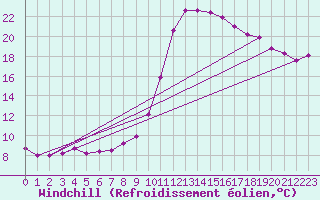 Courbe du refroidissement olien pour Potes / Torre del Infantado (Esp)