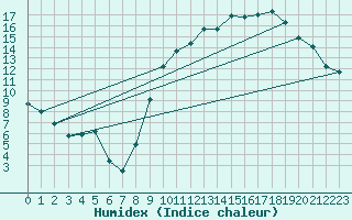 Courbe de l'humidex pour Pertuis - Grand Cros (84)