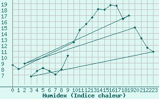 Courbe de l'humidex pour Ble / Mulhouse (68)