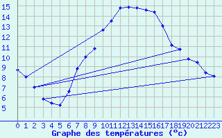 Courbe de tempratures pour Michelstadt-Vielbrunn