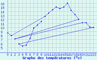 Courbe de tempratures pour Geisenheim