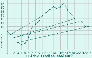 Courbe de l'humidex pour Geisenheim