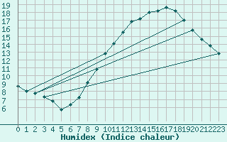 Courbe de l'humidex pour Munte (Be)